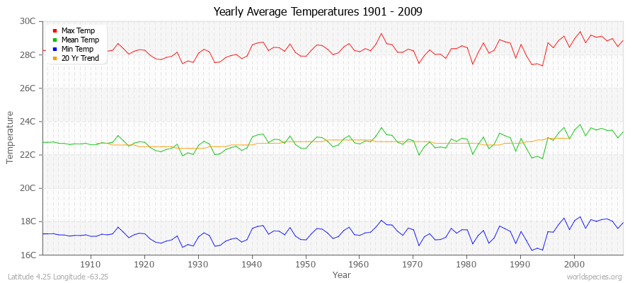 Yearly Average Temperatures 2010 - 2009 (Metric) Latitude 4.25 Longitude -63.25