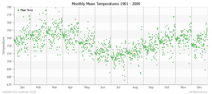 Monthly Mean Temperatures 1901 - 2009 (English) Latitude 4.25 Longitude -63.25