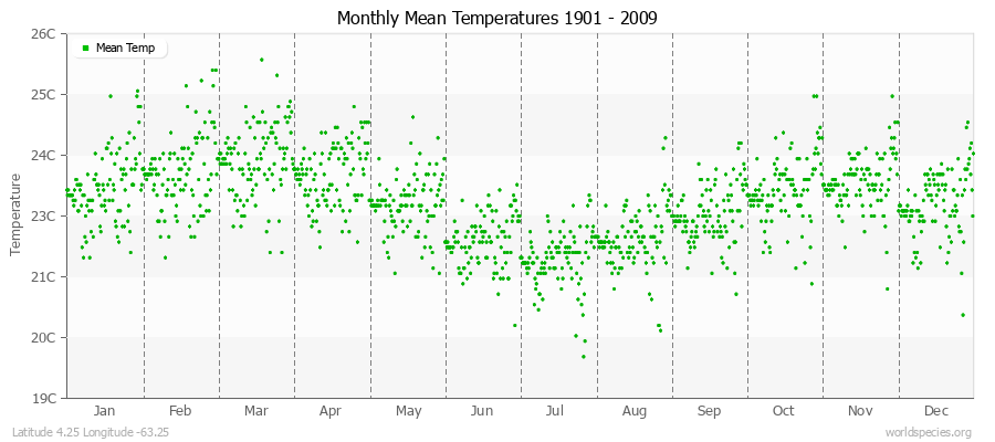 Monthly Mean Temperatures 1901 - 2009 (Metric) Latitude 4.25 Longitude -63.25