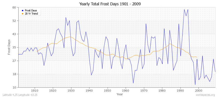 Yearly Total Frost Days 1901 - 2009 Latitude 4.25 Longitude -63.25