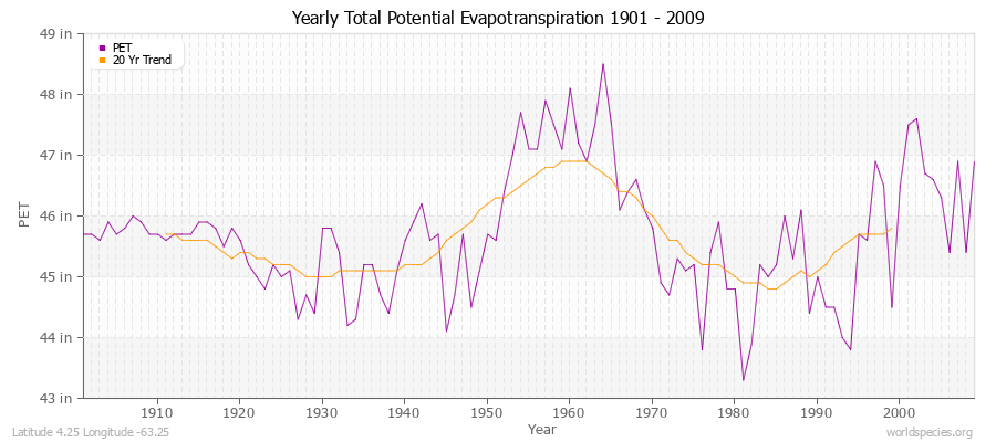 Yearly Total Potential Evapotranspiration 1901 - 2009 (English) Latitude 4.25 Longitude -63.25