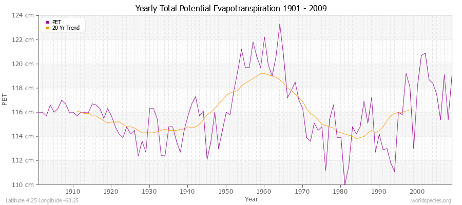 Yearly Total Potential Evapotranspiration 1901 - 2009 (Metric) Latitude 4.25 Longitude -63.25