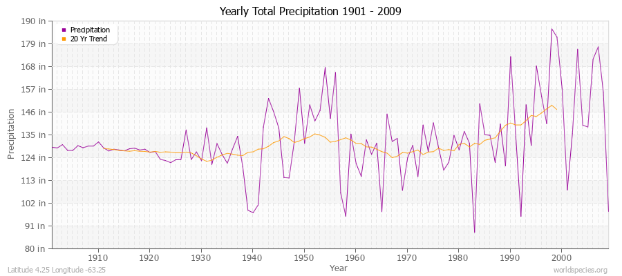 Yearly Total Precipitation 1901 - 2009 (English) Latitude 4.25 Longitude -63.25