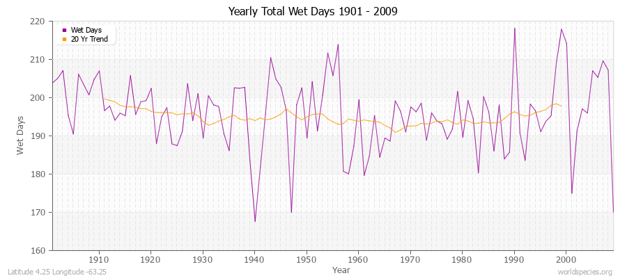 Yearly Total Wet Days 1901 - 2009 Latitude 4.25 Longitude -63.25