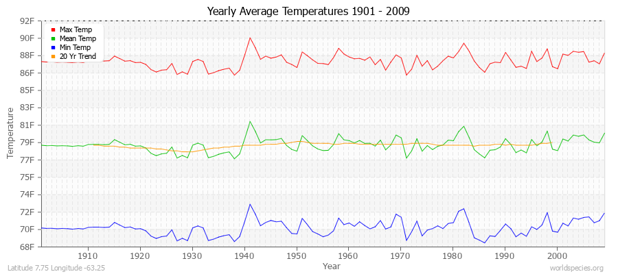 Yearly Average Temperatures 2010 - 2009 (English) Latitude 7.75 Longitude -63.25