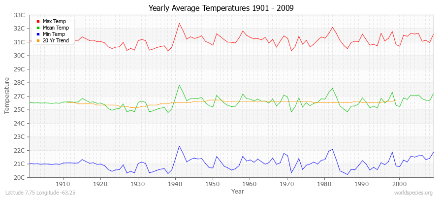 Yearly Average Temperatures 2010 - 2009 (Metric) Latitude 7.75 Longitude -63.25