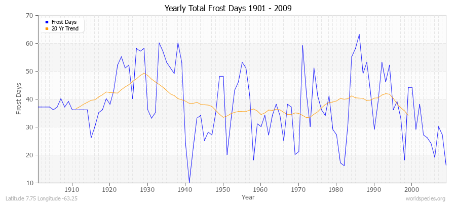 Yearly Total Frost Days 1901 - 2009 Latitude 7.75 Longitude -63.25