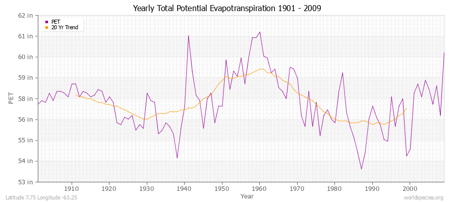 Yearly Total Potential Evapotranspiration 1901 - 2009 (English) Latitude 7.75 Longitude -63.25