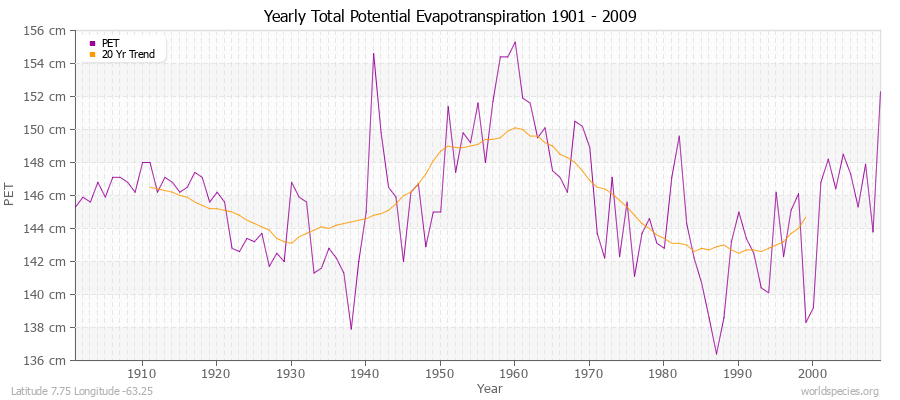 Yearly Total Potential Evapotranspiration 1901 - 2009 (Metric) Latitude 7.75 Longitude -63.25