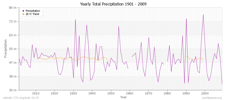 Yearly Total Precipitation 1901 - 2009 (English) Latitude 7.75 Longitude -63.25