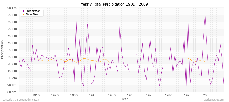 Yearly Total Precipitation 1901 - 2009 (Metric) Latitude 7.75 Longitude -63.25
