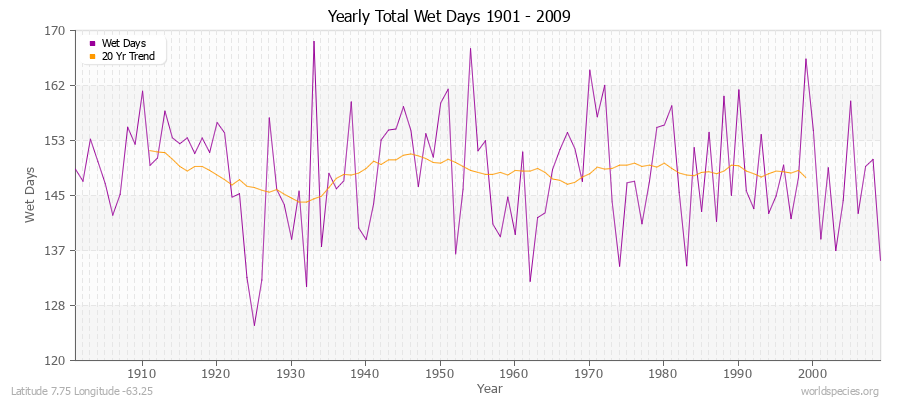 Yearly Total Wet Days 1901 - 2009 Latitude 7.75 Longitude -63.25