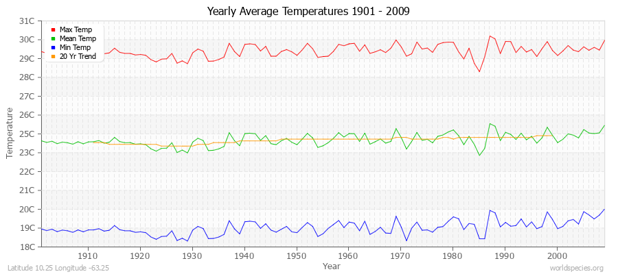 Yearly Average Temperatures 2010 - 2009 (Metric) Latitude 10.25 Longitude -63.25