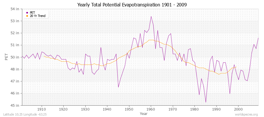 Yearly Total Potential Evapotranspiration 1901 - 2009 (English) Latitude 10.25 Longitude -63.25