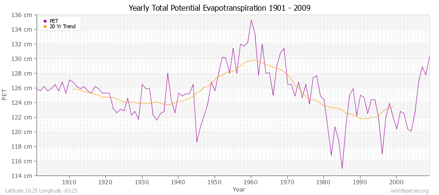 Yearly Total Potential Evapotranspiration 1901 - 2009 (Metric) Latitude 10.25 Longitude -63.25