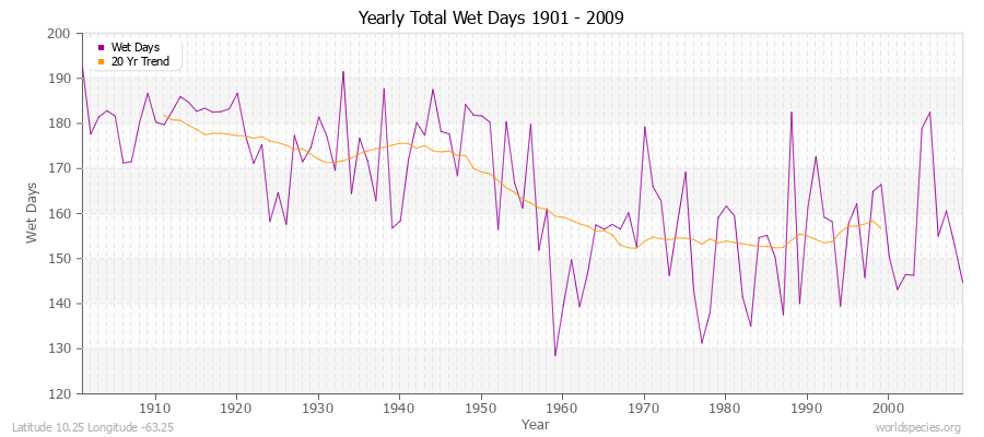 Yearly Total Wet Days 1901 - 2009 Latitude 10.25 Longitude -63.25