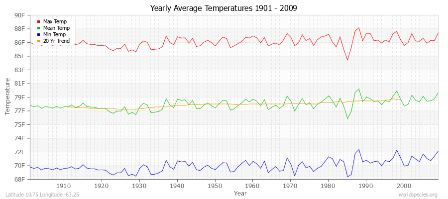 Yearly Average Temperatures 2010 - 2009 (English) Latitude 10.75 Longitude -63.25