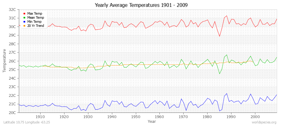 Yearly Average Temperatures 2010 - 2009 (Metric) Latitude 10.75 Longitude -63.25