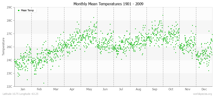 Monthly Mean Temperatures 1901 - 2009 (Metric) Latitude 10.75 Longitude -63.25