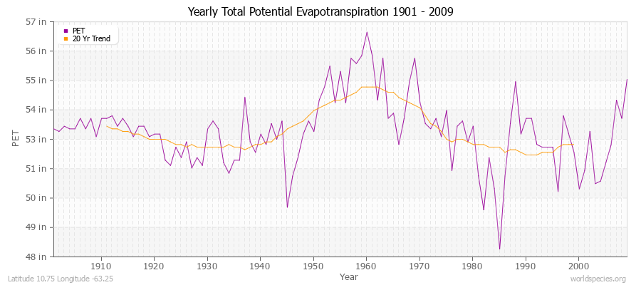 Yearly Total Potential Evapotranspiration 1901 - 2009 (English) Latitude 10.75 Longitude -63.25
