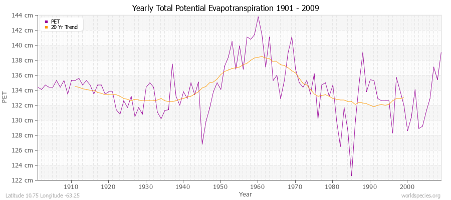 Yearly Total Potential Evapotranspiration 1901 - 2009 (Metric) Latitude 10.75 Longitude -63.25