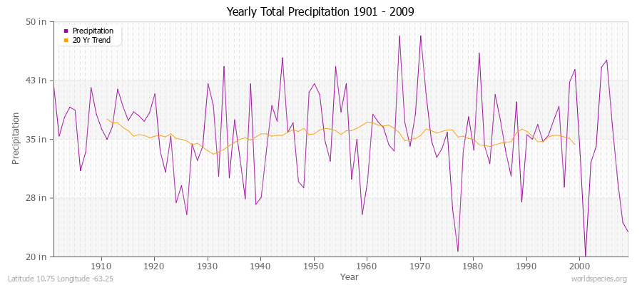 Yearly Total Precipitation 1901 - 2009 (English) Latitude 10.75 Longitude -63.25