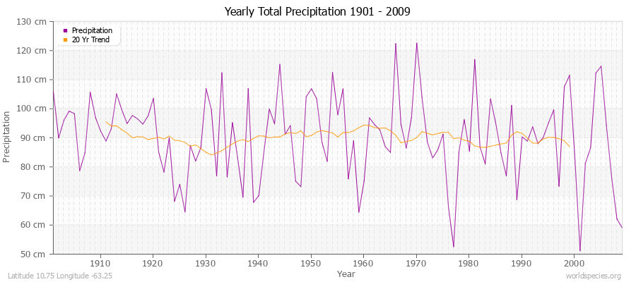 Yearly Total Precipitation 1901 - 2009 (Metric) Latitude 10.75 Longitude -63.25