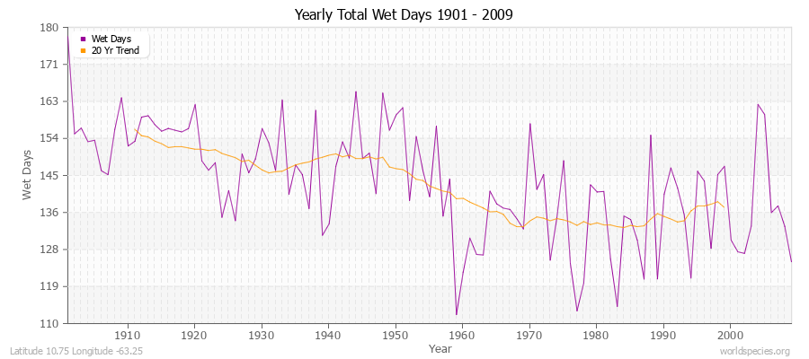 Yearly Total Wet Days 1901 - 2009 Latitude 10.75 Longitude -63.25