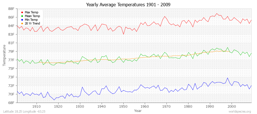 Yearly Average Temperatures 2010 - 2009 (English) Latitude 18.25 Longitude -63.25