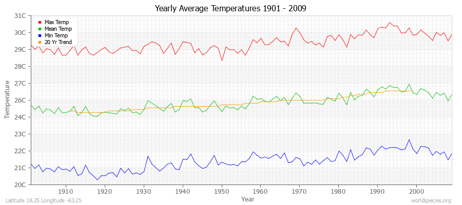 Yearly Average Temperatures 2010 - 2009 (Metric) Latitude 18.25 Longitude -63.25