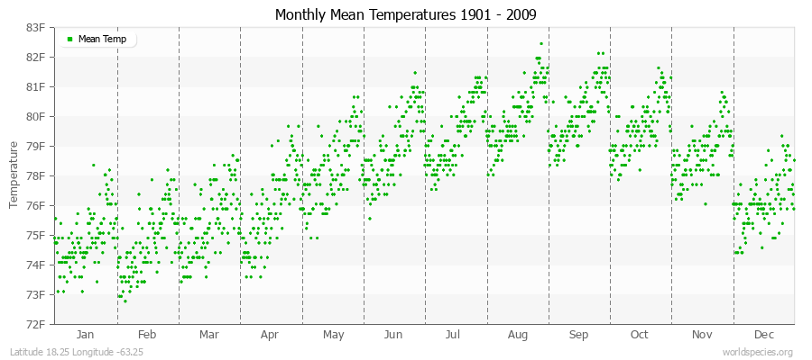 Monthly Mean Temperatures 1901 - 2009 (English) Latitude 18.25 Longitude -63.25