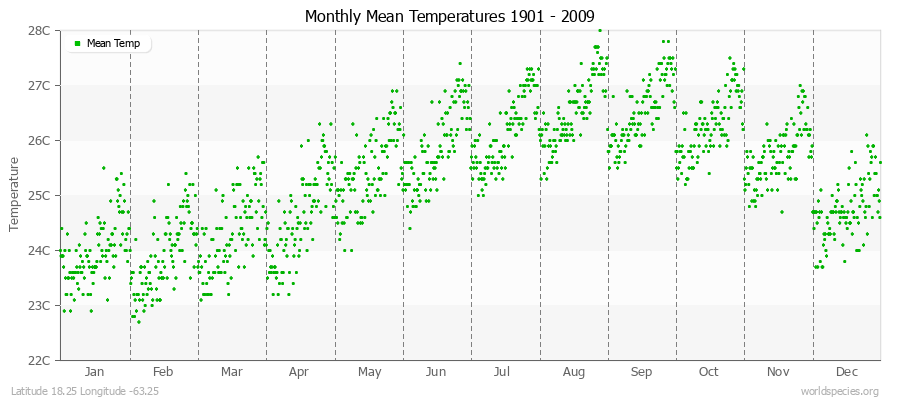 Monthly Mean Temperatures 1901 - 2009 (Metric) Latitude 18.25 Longitude -63.25