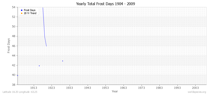 Yearly Total Frost Days 1904 - 2009 Latitude 18.25 Longitude -63.25
