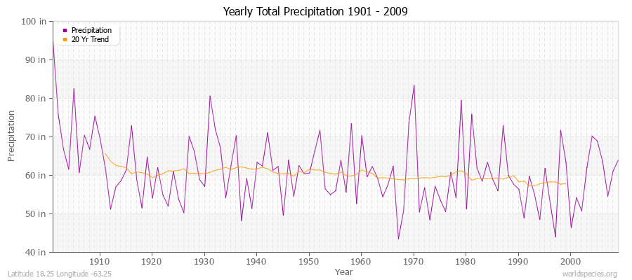Yearly Total Precipitation 1901 - 2009 (English) Latitude 18.25 Longitude -63.25
