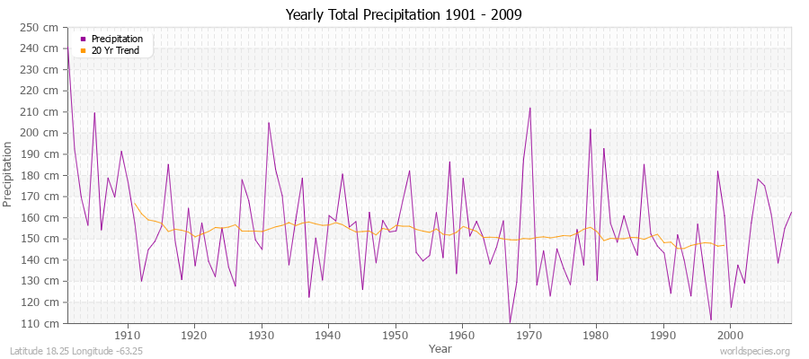 Yearly Total Precipitation 1901 - 2009 (Metric) Latitude 18.25 Longitude -63.25