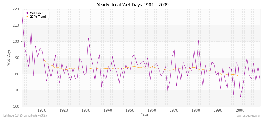Yearly Total Wet Days 1901 - 2009 Latitude 18.25 Longitude -63.25