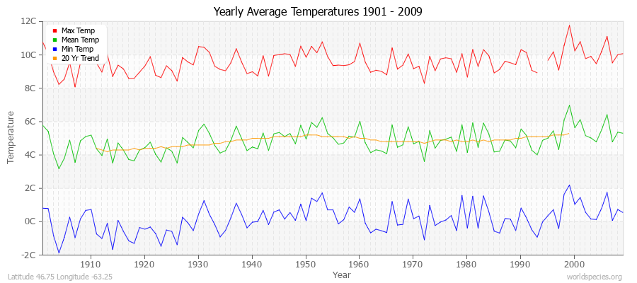 Yearly Average Temperatures 2010 - 2009 (Metric) Latitude 46.75 Longitude -63.25
