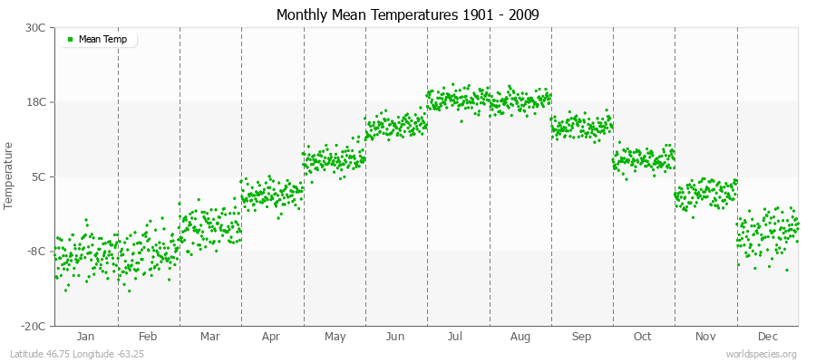 Monthly Mean Temperatures 1901 - 2009 (Metric) Latitude 46.75 Longitude -63.25