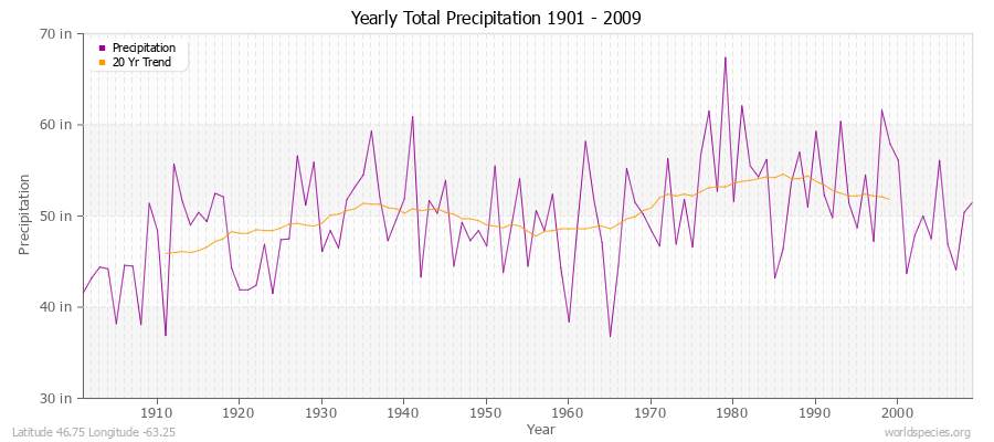 Yearly Total Precipitation 1901 - 2009 (English) Latitude 46.75 Longitude -63.25