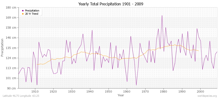 Yearly Total Precipitation 1901 - 2009 (Metric) Latitude 46.75 Longitude -63.25