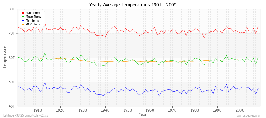 Yearly Average Temperatures 2010 - 2009 (English) Latitude -38.25 Longitude -62.75