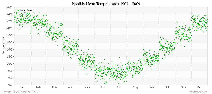 Monthly Mean Temperatures 1901 - 2009 (Metric) Latitude -38.25 Longitude -62.75