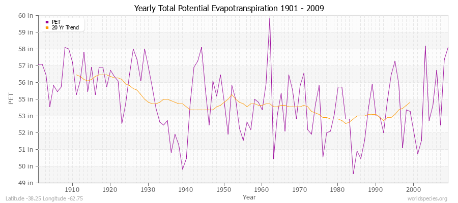 Yearly Total Potential Evapotranspiration 1901 - 2009 (English) Latitude -38.25 Longitude -62.75