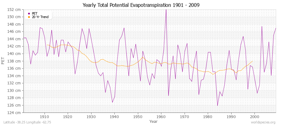 Yearly Total Potential Evapotranspiration 1901 - 2009 (Metric) Latitude -38.25 Longitude -62.75