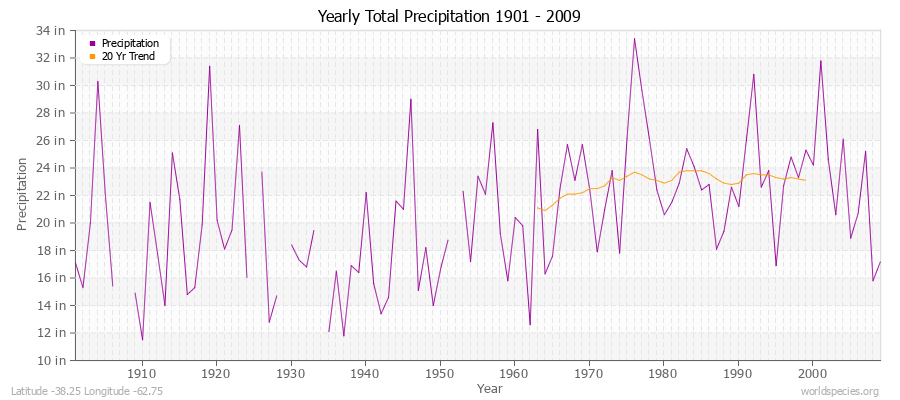 Yearly Total Precipitation 1901 - 2009 (English) Latitude -38.25 Longitude -62.75