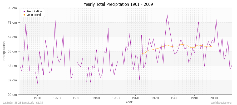 Yearly Total Precipitation 1901 - 2009 (Metric) Latitude -38.25 Longitude -62.75