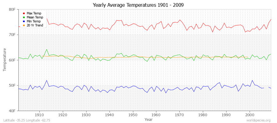 Yearly Average Temperatures 2010 - 2009 (English) Latitude -35.25 Longitude -62.75