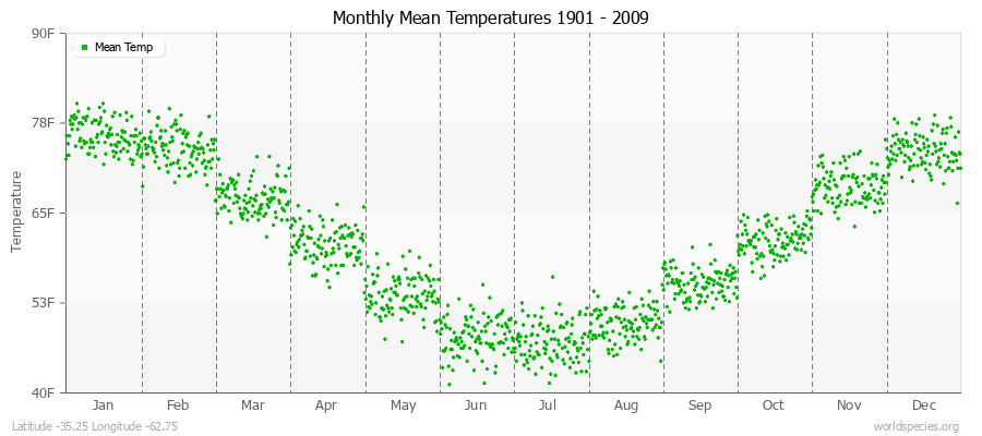 Monthly Mean Temperatures 1901 - 2009 (English) Latitude -35.25 Longitude -62.75