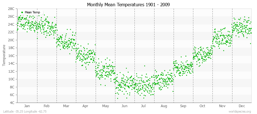 Monthly Mean Temperatures 1901 - 2009 (Metric) Latitude -35.25 Longitude -62.75