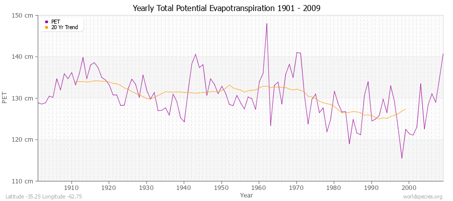 Yearly Total Potential Evapotranspiration 1901 - 2009 (Metric) Latitude -35.25 Longitude -62.75